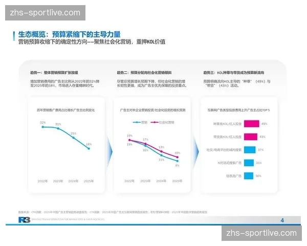 内容营销预算向效果可衡量的衍生内容项目倾斜。